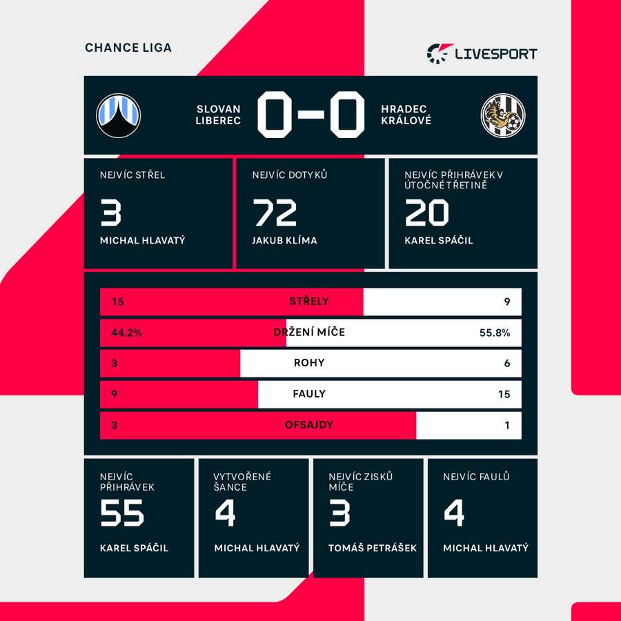 Statistiky zápasu Liberec – Hradec Králové.