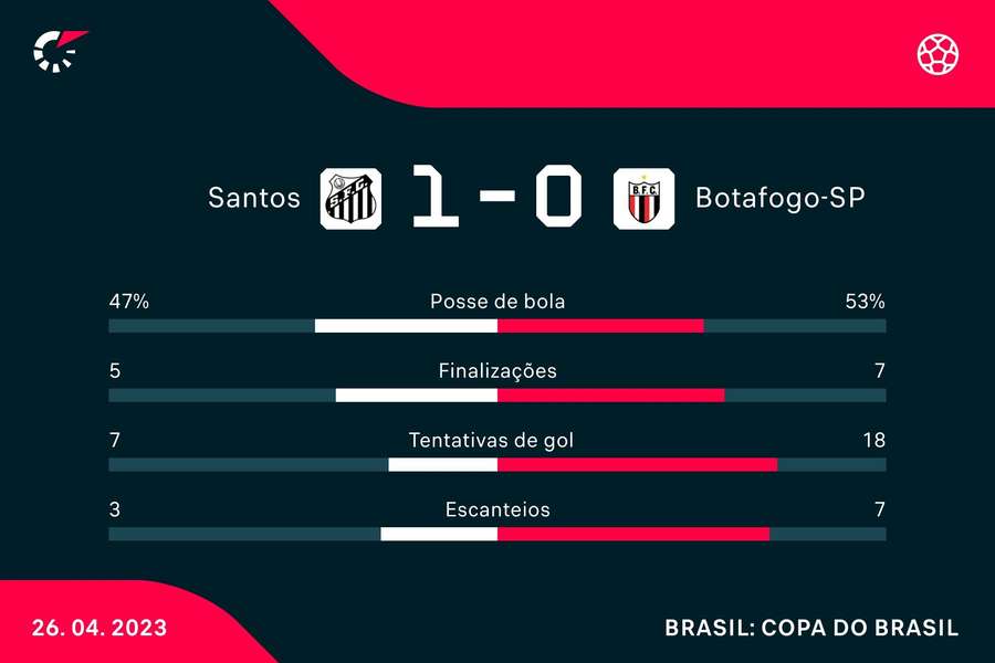 As estatísticas da vitória do Santos sobre o Botafogo-SP