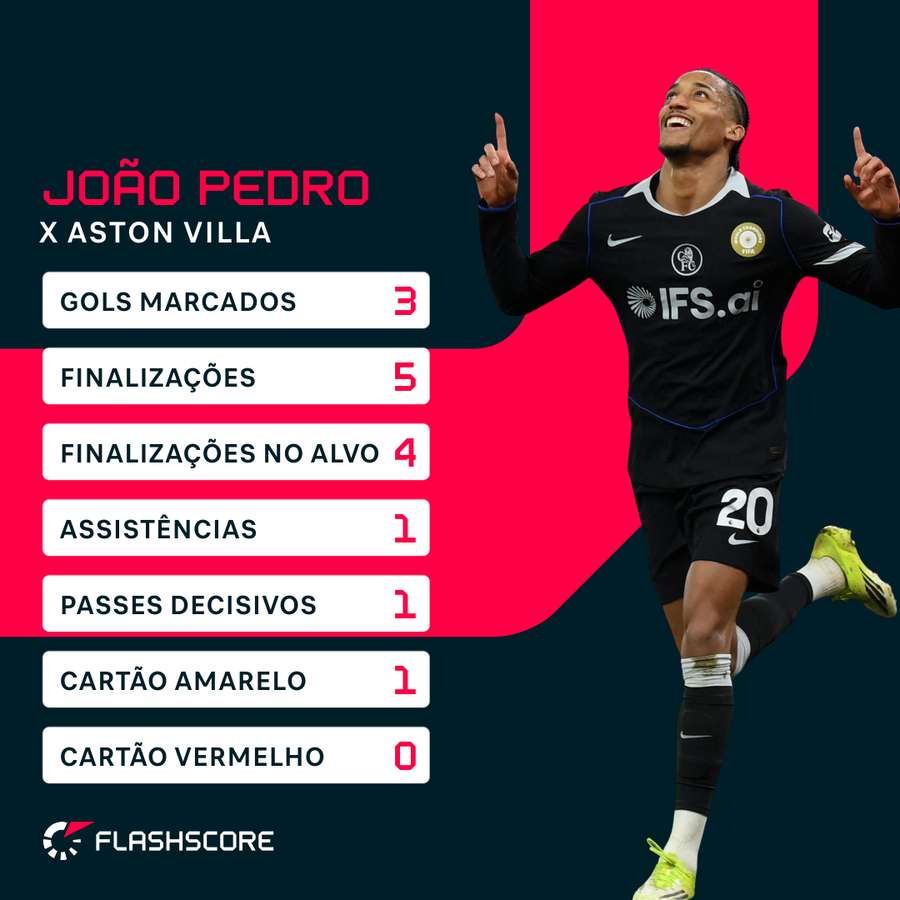 Números de João Pedro contra o Aston Villa