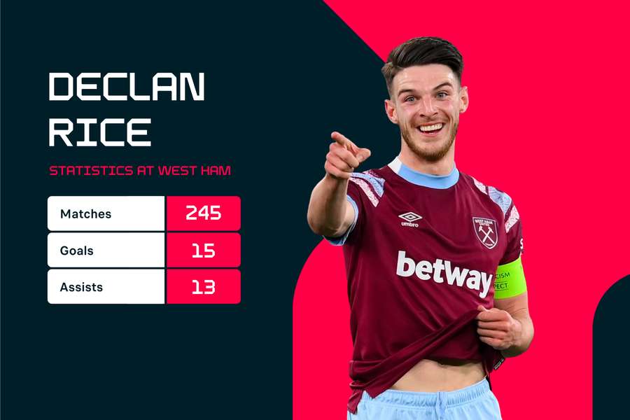 Liczby Declana Rice'a podczas gry w West Hamie