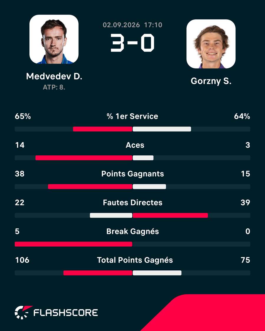 Les statistiques principales de Medvedev-Gorzny Les statistiques principales de Medvedev-Gorzny