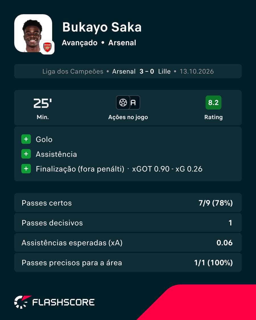 Os números de Saka contra o Lille Os números de Saka contra o Lille