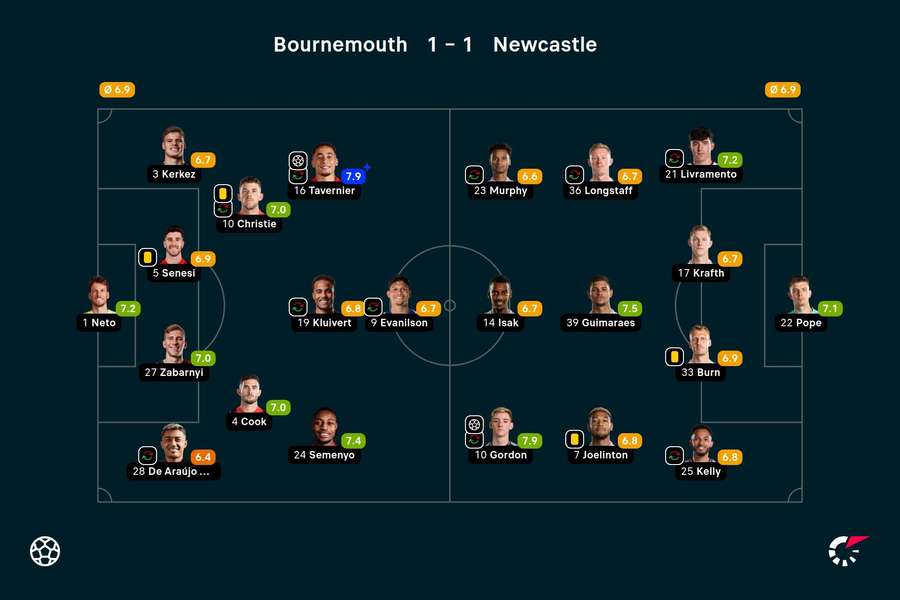 As notas dos jogadores titulares de Bournemouth e Newcastle na partida