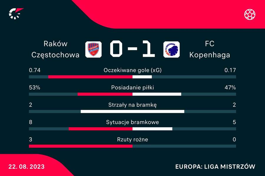 Statystyki po meczu Raków - Kopenhaga