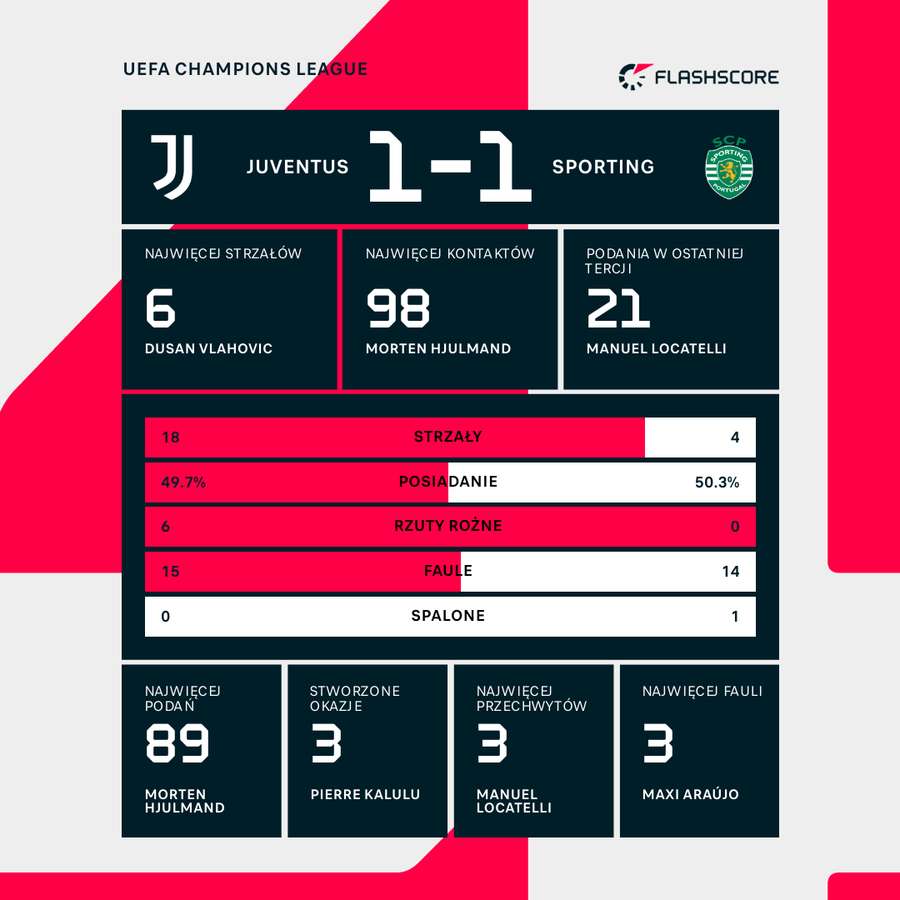 Statystyki meczu Juventus - Sporting