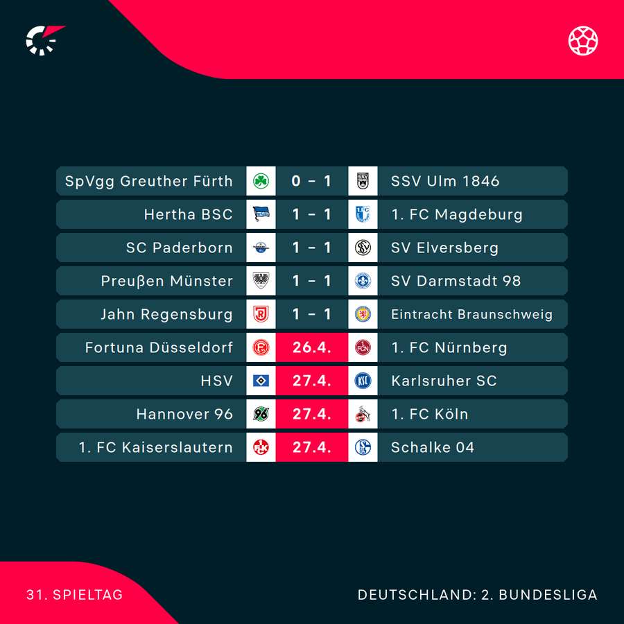 2. Bundesliga: Der 31. Spieltag im Überblick