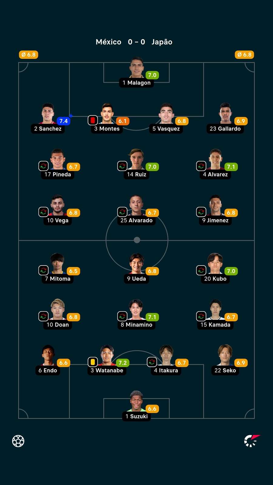 Notas dos jogadores Notas dos jogadores