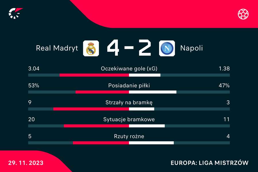 Wynik i statystyki meczu Real-Napoli