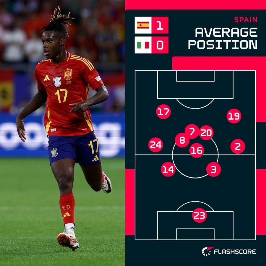 Spain's wingers stayed high and wide