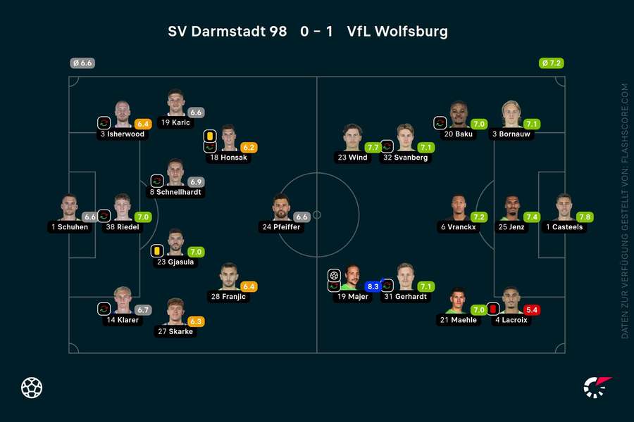 Noten zum Spiel: Darmstadt vs. Wolfsburg