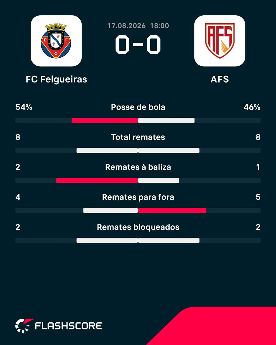 Estatísticas ao intervalo Estatísticas ao intervalo