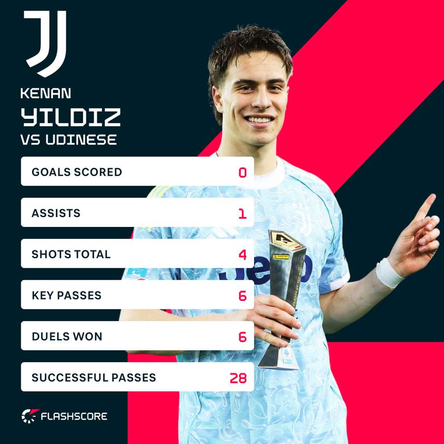 Yildiz stats