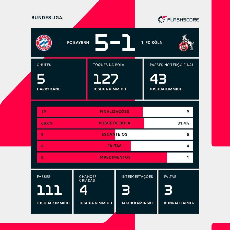As estatísticas da goleada do Bayern de Munique sobre o Colônia