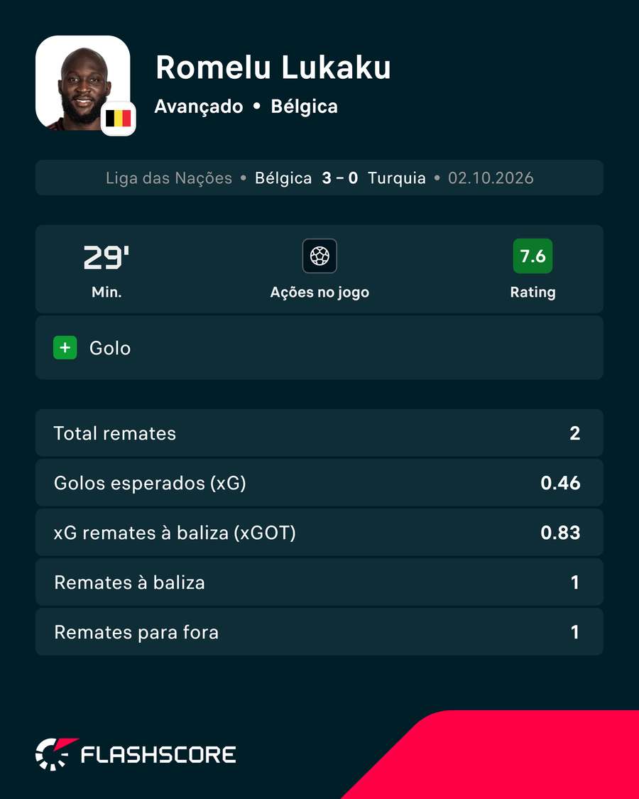 A exibição de Lukaku frente à Turquia A exibição de Lukaku frente à Turquia
