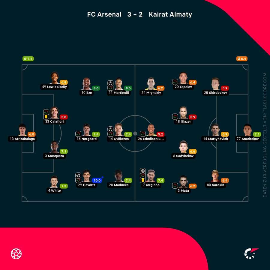 Spielernoten: Arsenal vs. Kairat