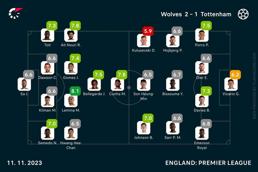 Player ratings Wolves - Spurs