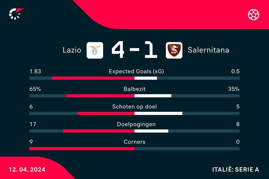Statistieken Lazio - Salernitana