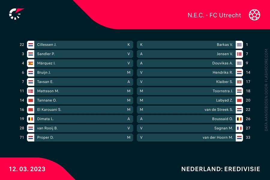 De opstellingen bij NEC - FC Utrecht