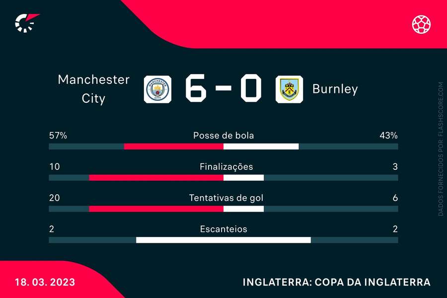 As estatísticas de Manchester City 6x0 Burnley