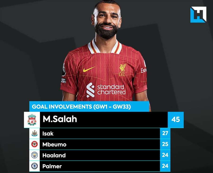 Inclusion of Salah's goal this season