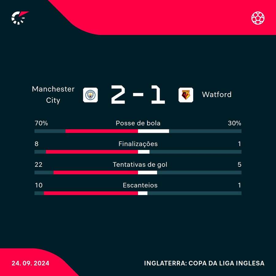 As estatísticas de Manchester City 2x1 Watford