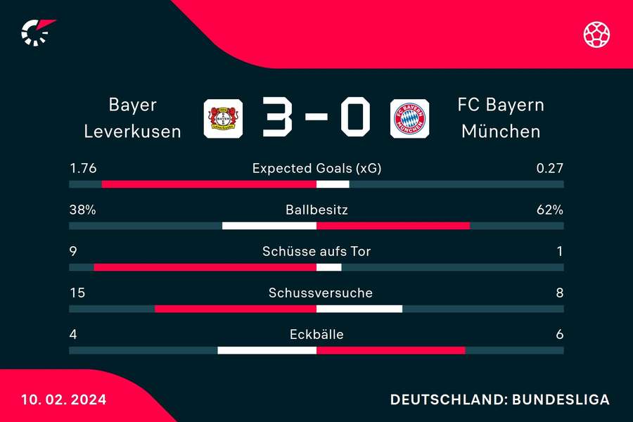 Statistiken zum Spiel.