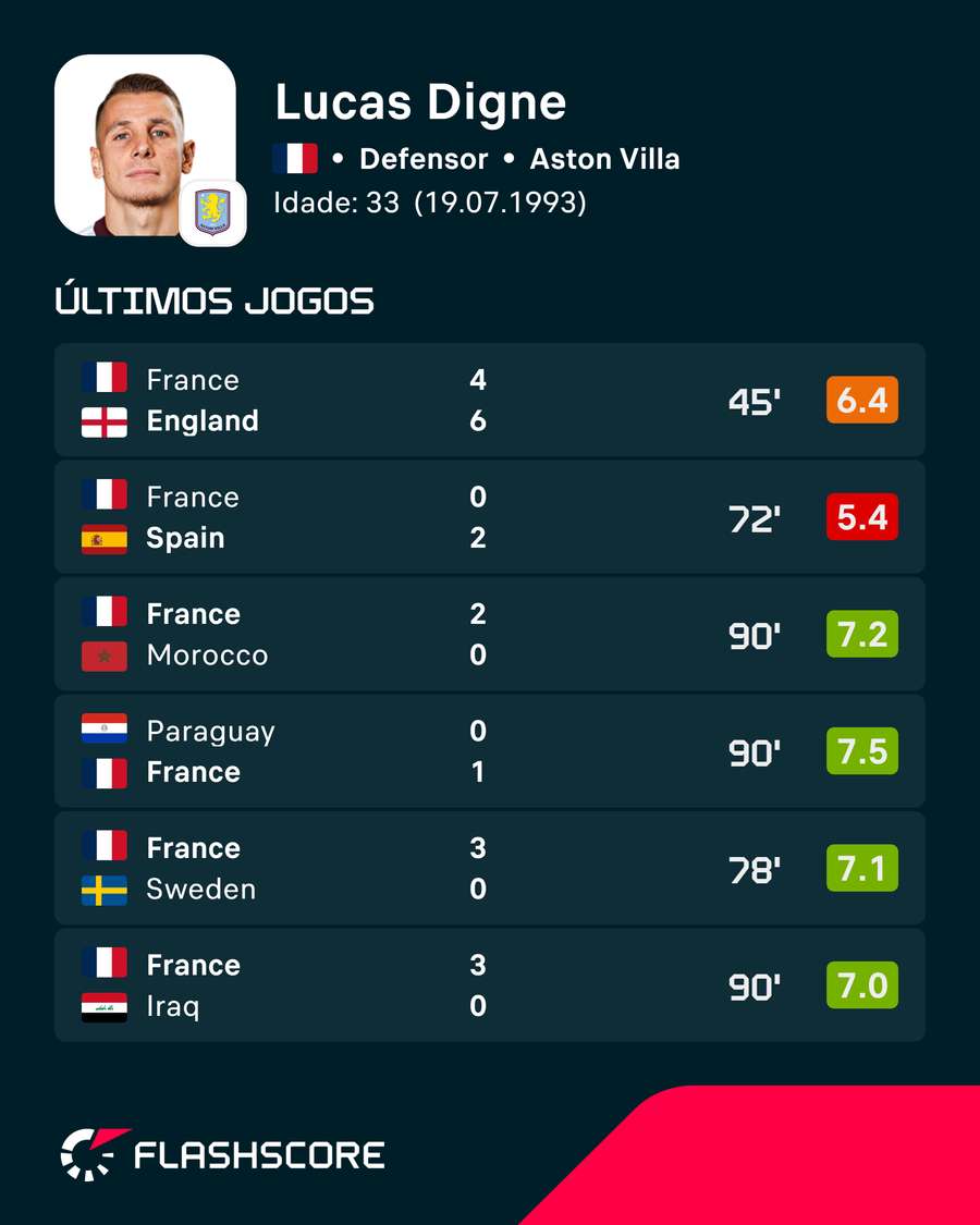 Notas de Lucas Digne na copa