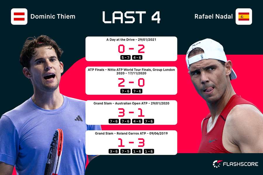 De sidste fire kampe mellem Thiem og Nadal