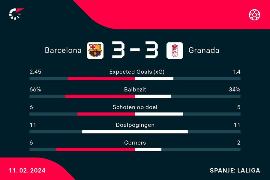 Statistieken Barcelona - Granada