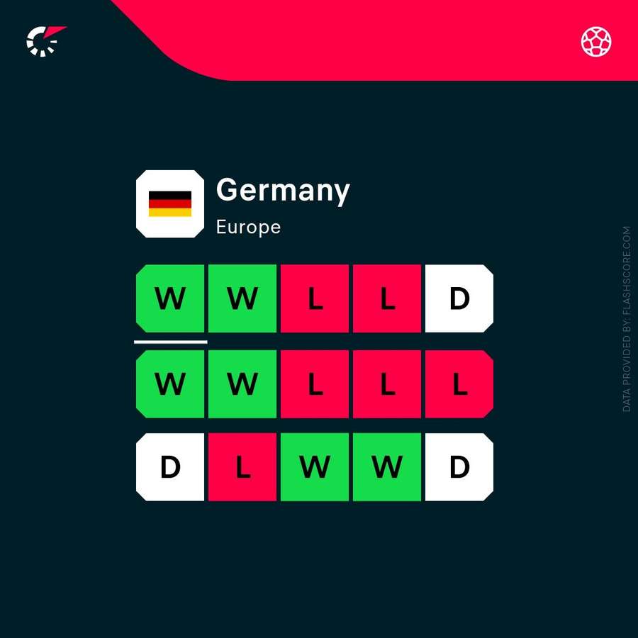 Germany's recent form