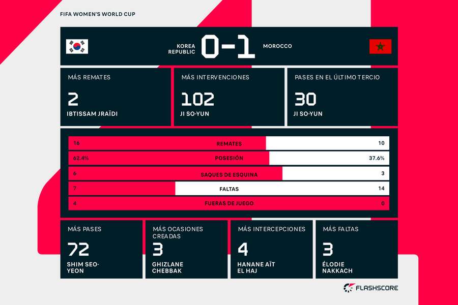Estadísticas del partido entre Corea del Sur y Marruecos