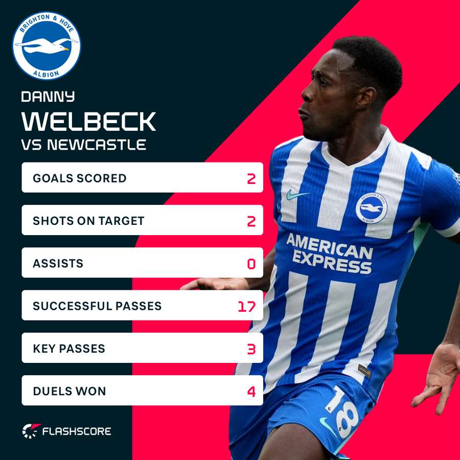 Welbeck stats Welbeck stats