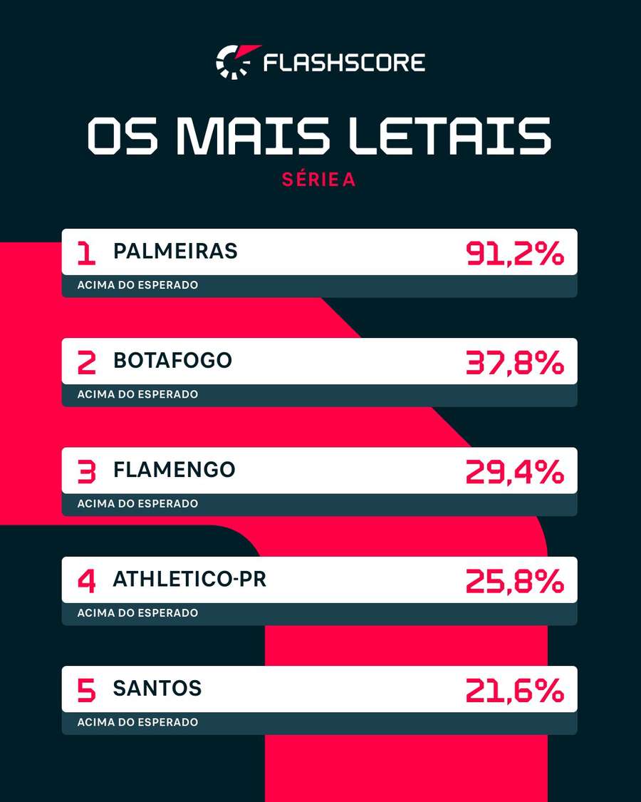 Índice revela o ataque que marca mais gols do que produz