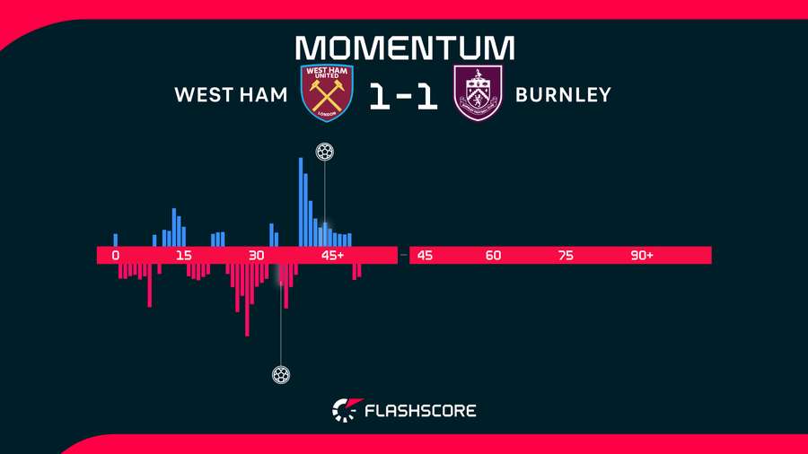 Half-time momentum Half-time momentum