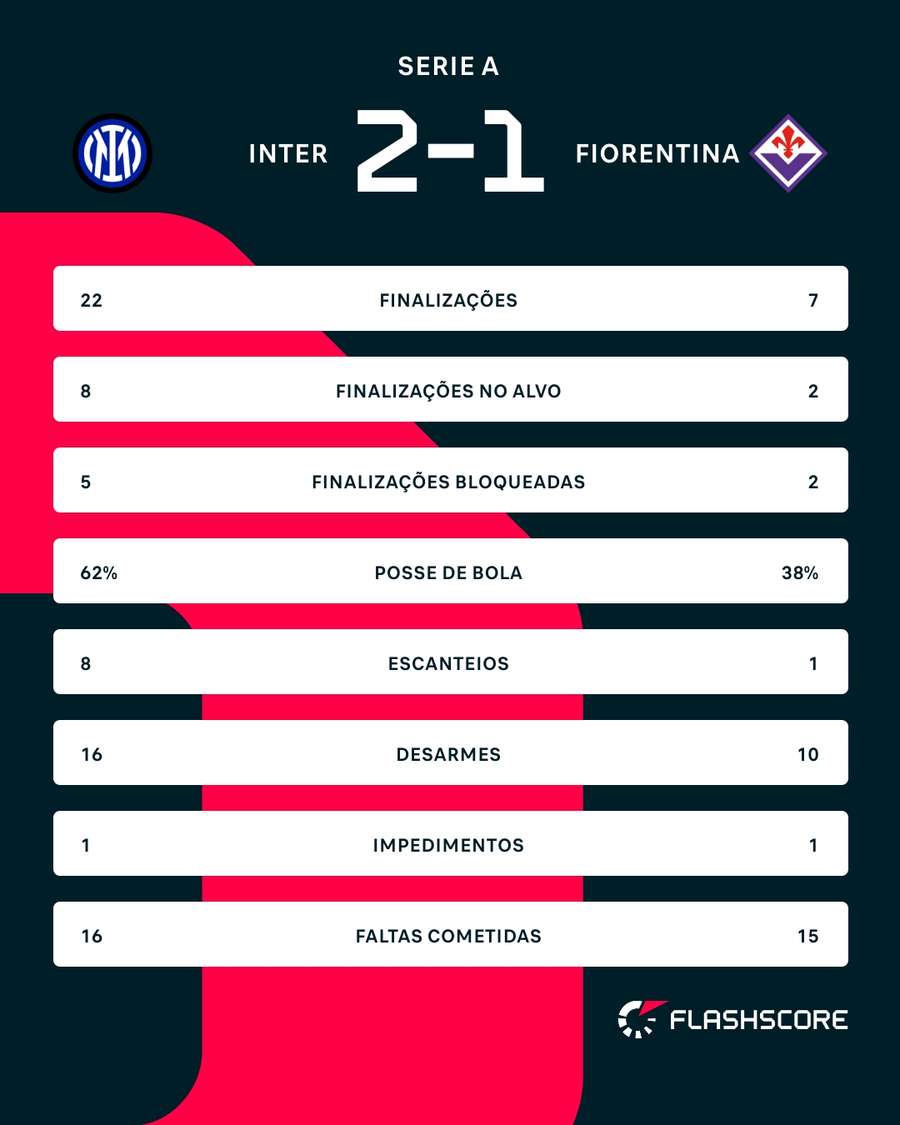 As estatísticas de Inter de Milão x Fiorentina