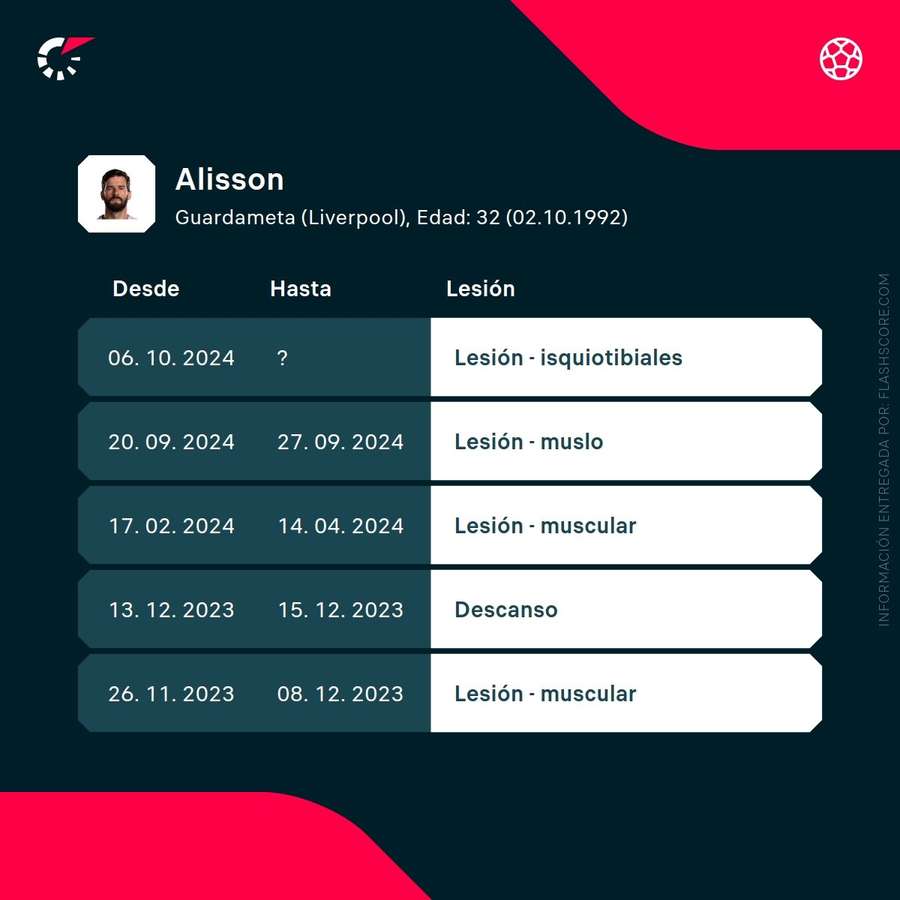 Historial de lesiones de Alisson