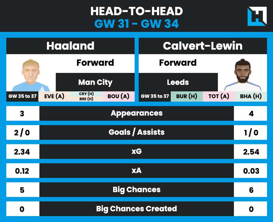 Haaland vs Calvert-Lewin head-to-head