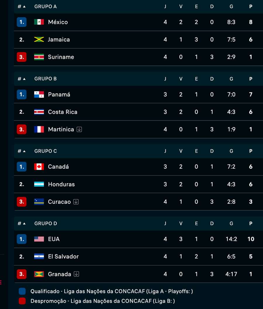 Classificação do torneio