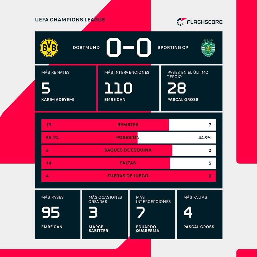 Estadísticas del partido