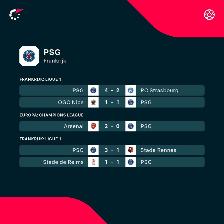 De laatste resultaten van PSG