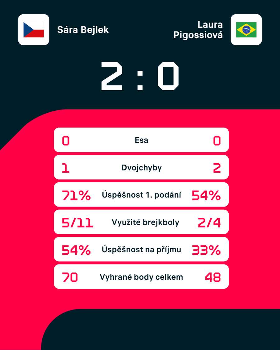 Statistiky utkání. Statistiky utkání.