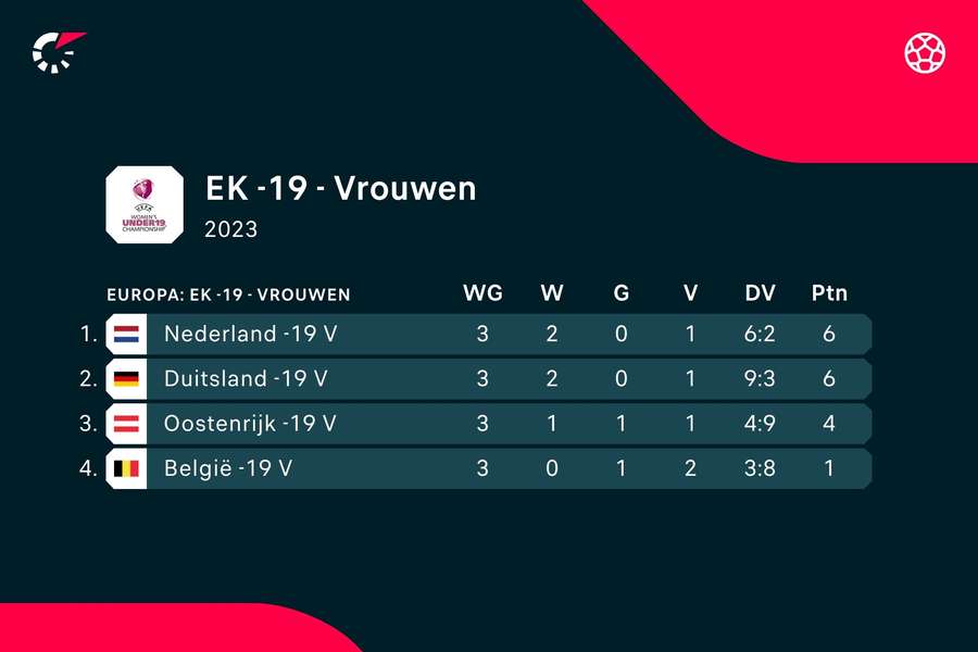 Eindstand groep A