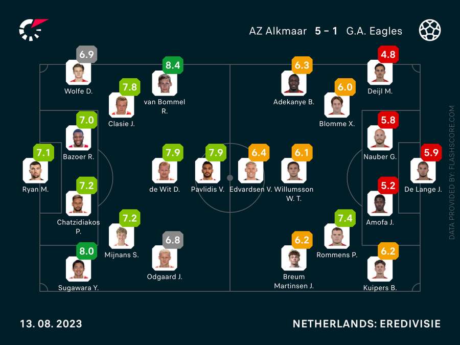 De rapportcijfers voor AZ-Go Ahead Eagles