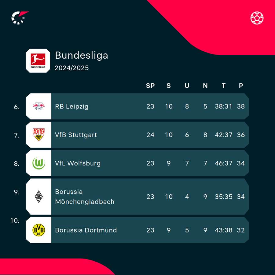 Wolfsburg und Gladbach haben an diesem Wochenende Gelegenheit, den VfB zu überholen Wolfsburg und Gladbach haben an diesem Wochenende Gelegenheit, den VfB zu überholen