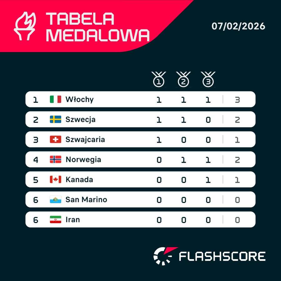 Aktualna klasyfikacja medalowa