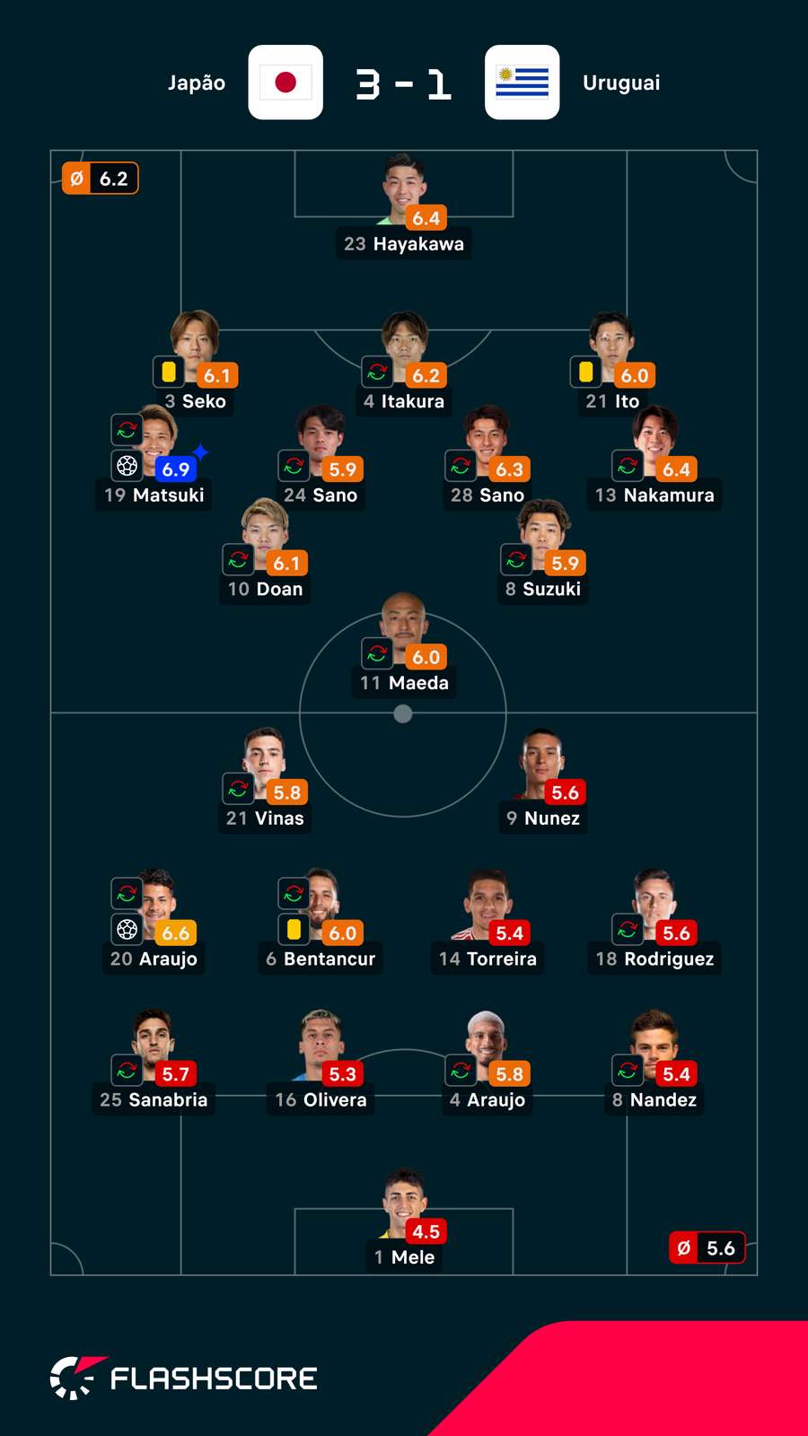 Notas dos jogadores Notas dos jogadores