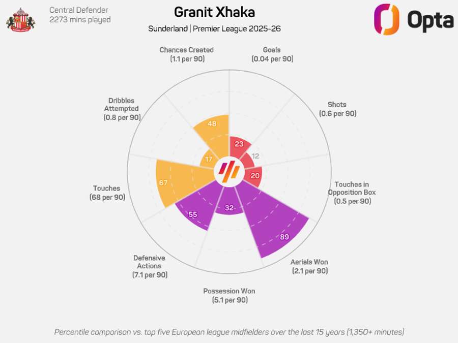 O gráfico de Xhaka O gráfico de Xhaka
