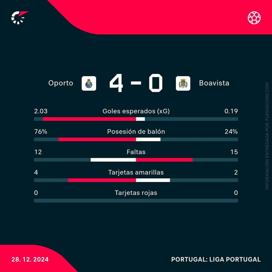 Estadísticas del Oporto-Boavista