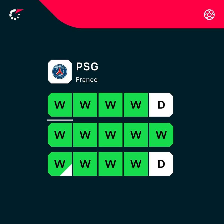 PSG have not lost since November PSG have not lost since November