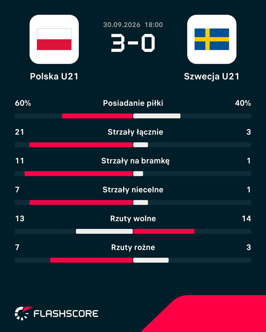 Statystyki meczu Polska U21 - Szwecja U21